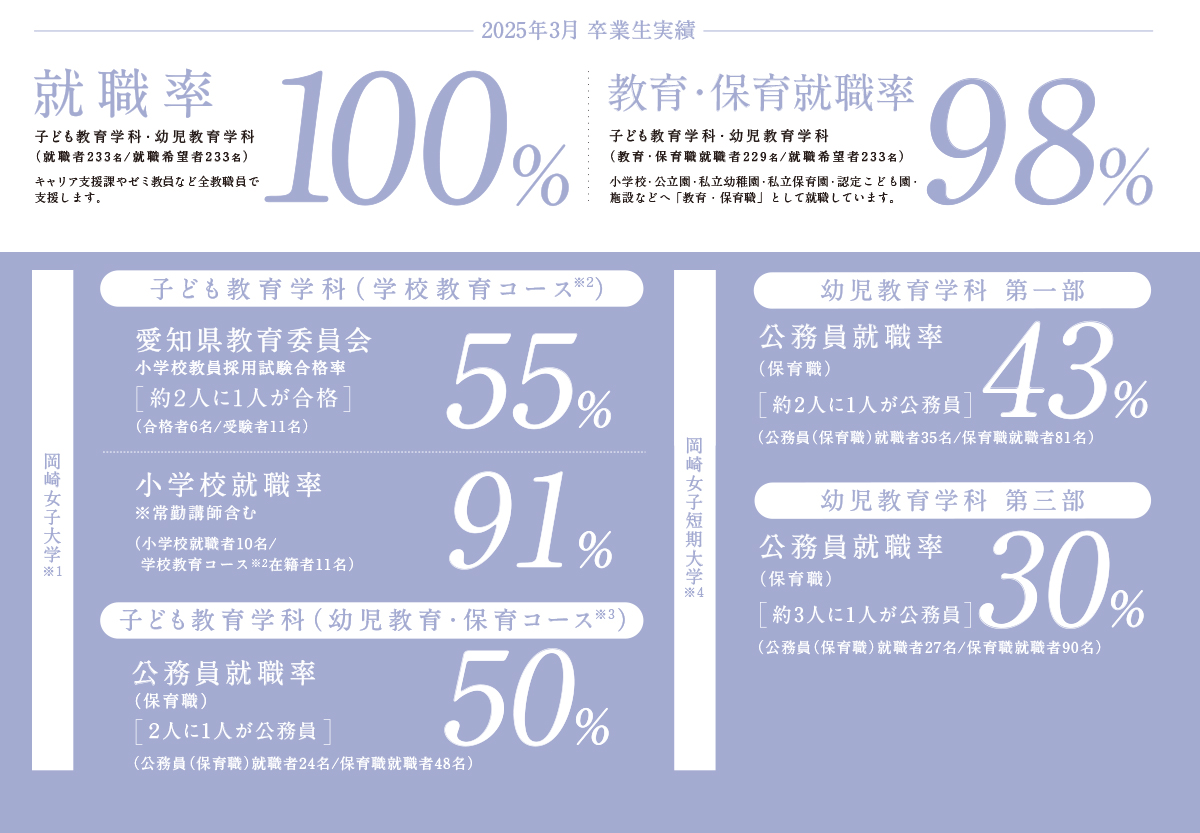 岡崎大学、岡崎短期大学の就職データ